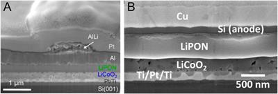 Physical Vapor Deposition of Cathode Materials for All Solid-State Li Ion Batteries: A Review